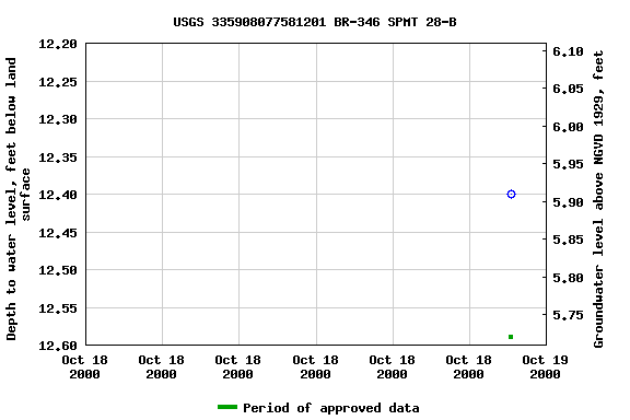 Graph of groundwater level data at USGS 335908077581201 BR-346 SPMT 28-B