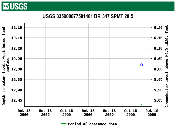 Graph of groundwater level data at USGS 335908077581401 BR-347 SPMT 28-5