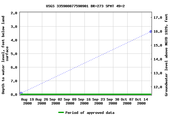 Graph of groundwater level data at USGS 335908077590901 BR-273 SPMT 49-2