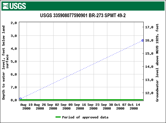 Graph of groundwater level data at USGS 335908077590901 BR-273 SPMT 49-2