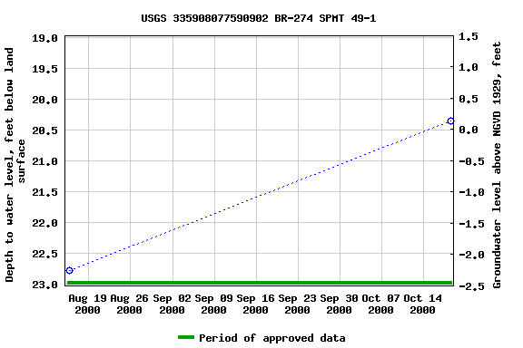 Graph of groundwater level data at USGS 335908077590902 BR-274 SPMT 49-1