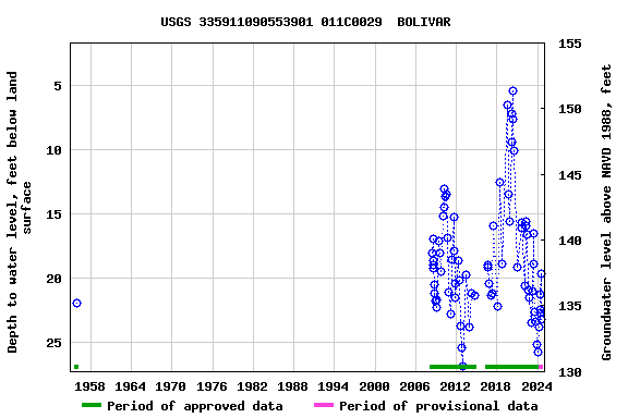 Graph of groundwater level data at USGS 335911090553901 011C0029  BOLIVAR