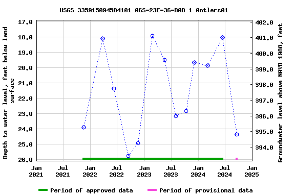 Graph of groundwater level data at USGS 335915094504101 06S-23E-36-DAD 1 Antlers01