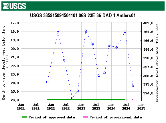 Graph of groundwater level data at USGS 335915094504101 06S-23E-36-DAD 1 Antlers01