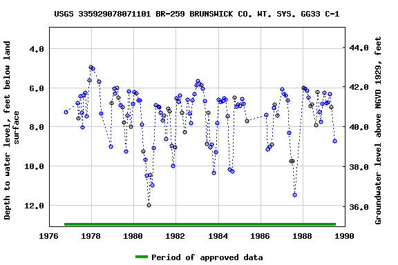 Graph of groundwater level data at USGS 335929078071101 BR-259 BRUNSWICK CO. WT. SYS. GG33 C-1