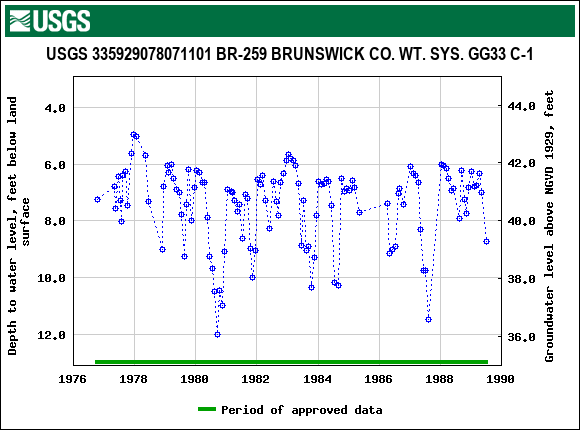 Graph of groundwater level data at USGS 335929078071101 BR-259 BRUNSWICK CO. WT. SYS. GG33 C-1