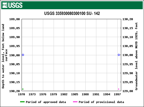 Graph of groundwater level data at USGS 335930080300100 SU- 142