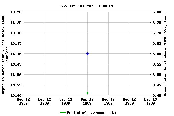 Graph of groundwater level data at USGS 335934077582901 BR-019