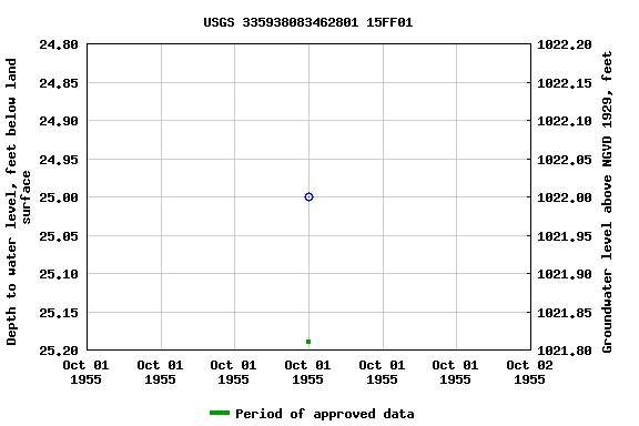 Graph of groundwater level data at USGS 335938083462801 15FF01