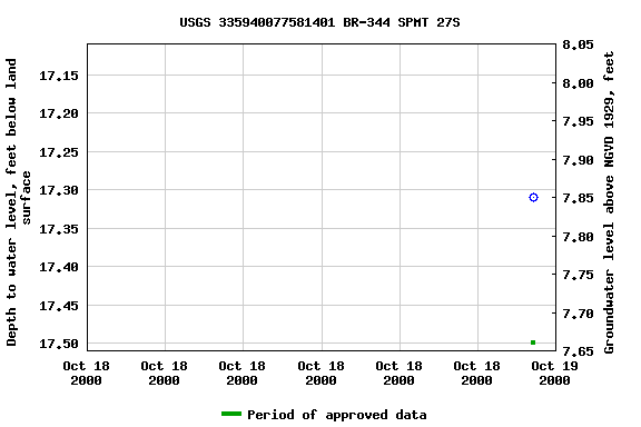 Graph of groundwater level data at USGS 335940077581401 BR-344 SPMT 27S