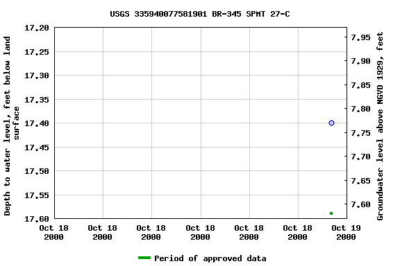 Graph of groundwater level data at USGS 335940077581901 BR-345 SPMT 27-C