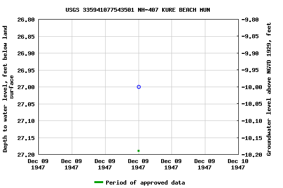 Graph of groundwater level data at USGS 335941077543501 NH-407 KURE BEACH MUN