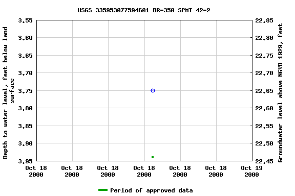 Graph of groundwater level data at USGS 335953077594601 BR-350 SPMT 42-2