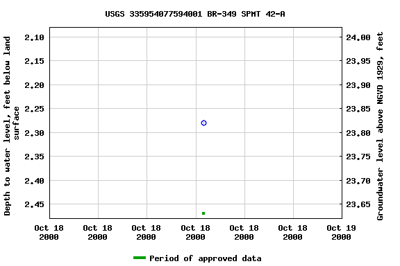 Graph of groundwater level data at USGS 335954077594001 BR-349 SPMT 42-A