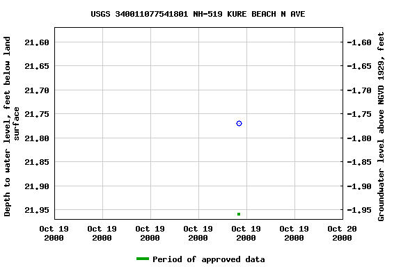 Graph of groundwater level data at USGS 340011077541801 NH-519 KURE BEACH N AVE