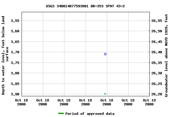 Graph of groundwater level data at USGS 340014077593801 BR-353 SPMT 43-2