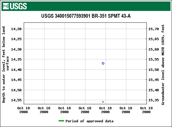 Graph of groundwater level data at USGS 340015077593901 BR-351 SPMT 43-A