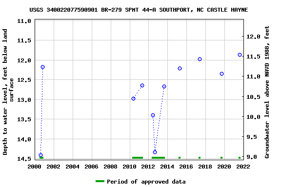 Graph of groundwater level data at USGS 340022077590901 BR-279 SPMT 44-A SOUTHPORT, NC CASTLE HAYNE