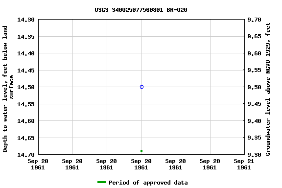 Graph of groundwater level data at USGS 340025077560801 BR-020