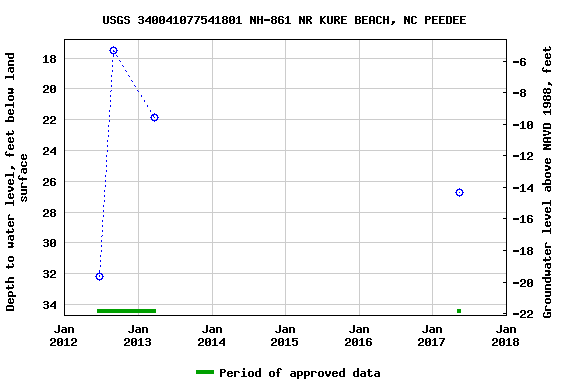 Graph of groundwater level data at USGS 340041077541801 NH-861 NR KURE BEACH, NC PEEDEE