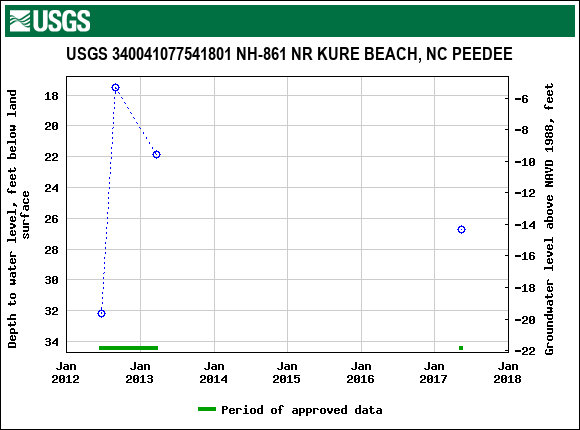 Graph of groundwater level data at USGS 340041077541801 NH-861 NR KURE BEACH, NC PEEDEE