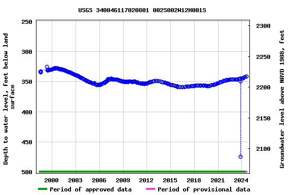 Graph of groundwater level data at USGS 340046117020801 002S002W12H001S