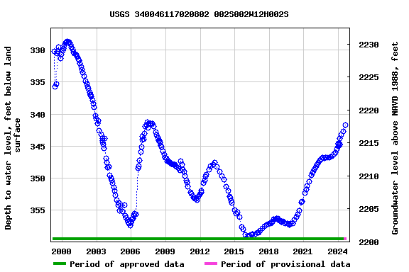 Graph of groundwater level data at USGS 340046117020802 002S002W12H002S