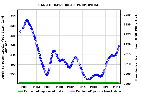 Graph of groundwater level data at USGS 340046117020803 002S002W12H003S