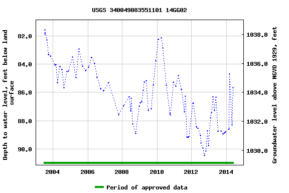 Graph of groundwater level data at USGS 340049083551101 14GG02