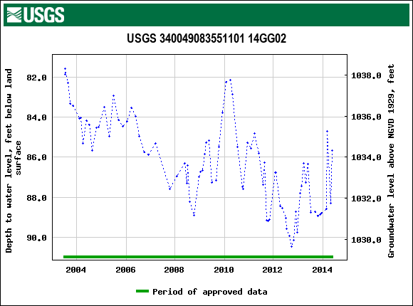 Graph of groundwater level data at USGS 340049083551101 14GG02