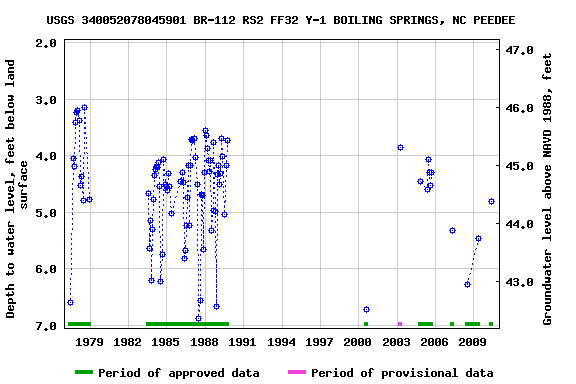 Graph of groundwater level data at USGS 340052078045901 BR-112 RS2 FF32 Y-1 BOILING SPRINGS, NC PEEDEE