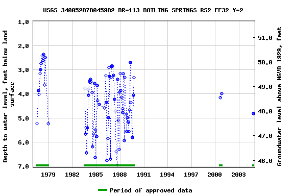 Graph of groundwater level data at USGS 340052078045902 BR-113 BOILING SPRINGS RS2 FF32 Y-2