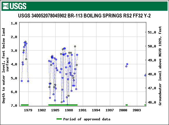 Graph of groundwater level data at USGS 340052078045902 BR-113 BOILING SPRINGS RS2 FF32 Y-2