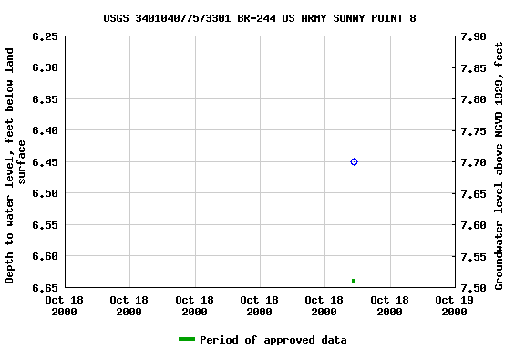 Graph of groundwater level data at USGS 340104077573301 BR-244 US ARMY SUNNY POINT 8