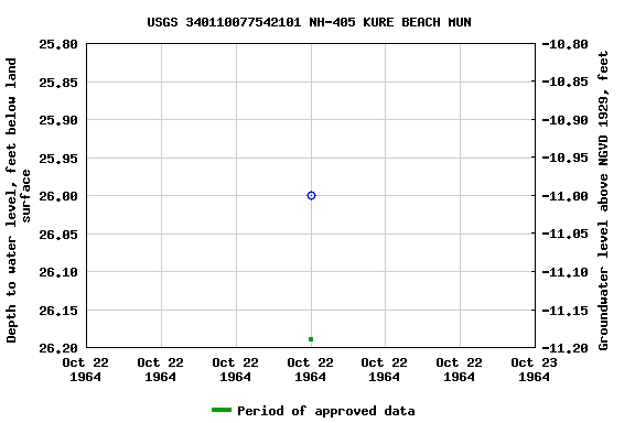 Graph of groundwater level data at USGS 340110077542101 NH-405 KURE BEACH MUN