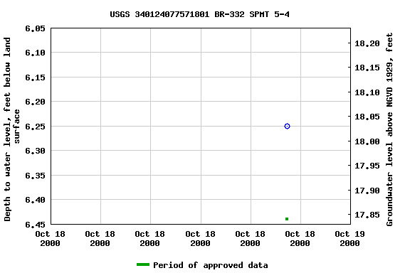 Graph of groundwater level data at USGS 340124077571801 BR-332 SPMT 5-4