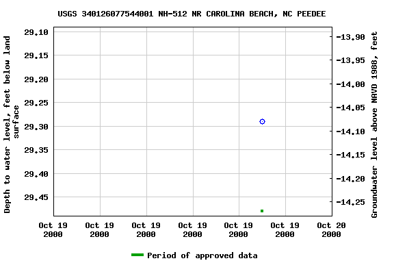 Graph of groundwater level data at USGS 340126077544001 NH-512 NR CAROLINA BEACH, NC PEEDEE