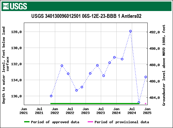 Graph of groundwater level data at USGS 340130096012501 06S-12E-23-BBB 1 Antlers02