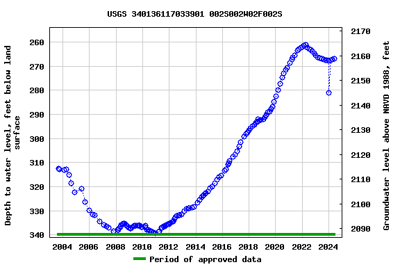 Graph of groundwater level data at USGS 340136117033901 002S002W02F002S