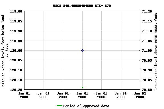 Graph of groundwater level data at USGS 340140080404609 RIC- 670