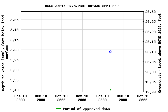 Graph of groundwater level data at USGS 340142077572301 BR-336 SPMT 8-2