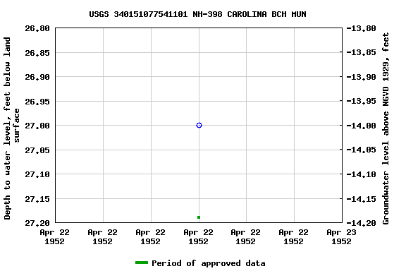 Graph of groundwater level data at USGS 340151077541101 NH-398 CAROLINA BCH MUN