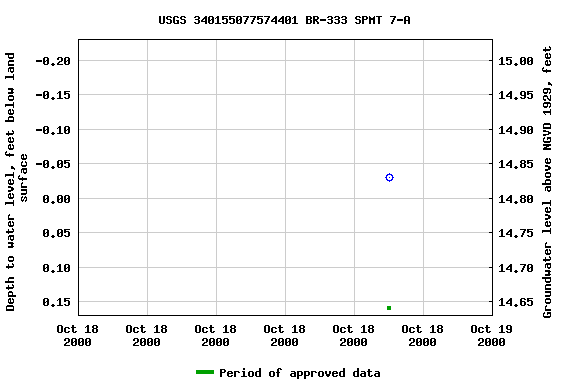 Graph of groundwater level data at USGS 340155077574401 BR-333 SPMT 7-A