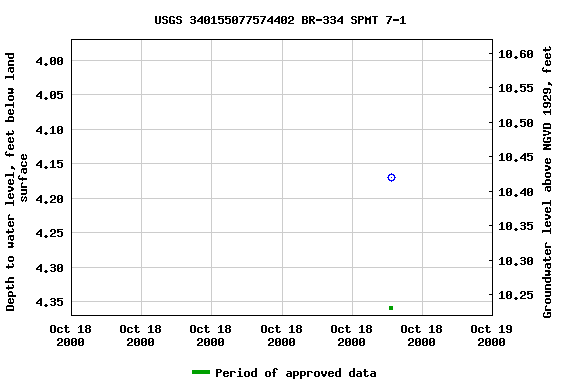 Graph of groundwater level data at USGS 340155077574402 BR-334 SPMT 7-1