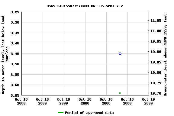 Graph of groundwater level data at USGS 340155077574403 BR-335 SPMT 7-2