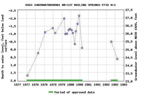 Graph of groundwater level data at USGS 340200078020901 BR-137 BOILING SPRINGS FF32 M-1