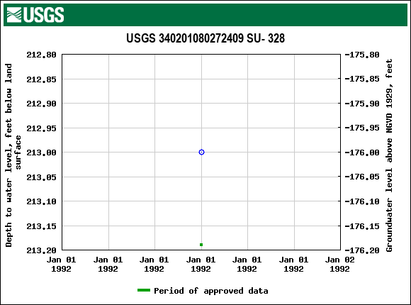 Graph of groundwater level data at USGS 340201080272409 SU- 328