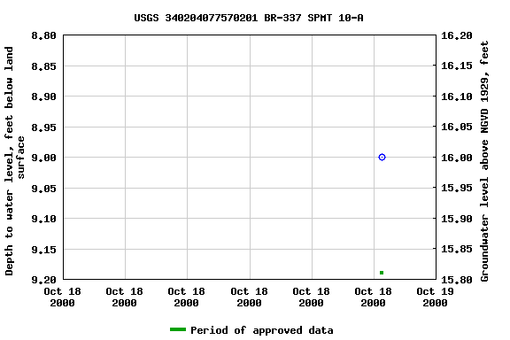 Graph of groundwater level data at USGS 340204077570201 BR-337 SPMT 10-A