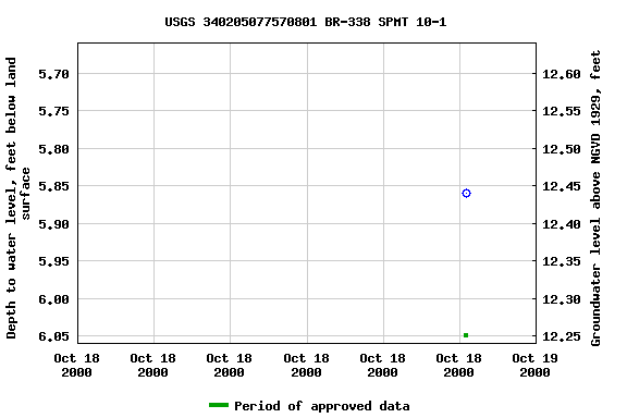 Graph of groundwater level data at USGS 340205077570801 BR-338 SPMT 10-1