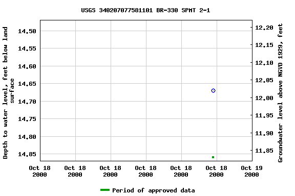 Graph of groundwater level data at USGS 340207077581101 BR-330 SPMT 2-1